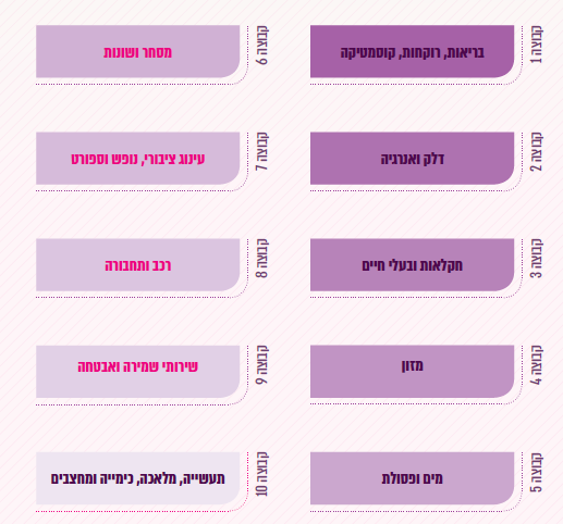 קבוצות עיסוקים