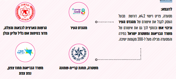 אישור רישיון עסק