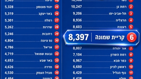 הישיג אדיר: קריית שמונה במקום ה-6 בכל מדינת ישראל (מתוך 259 רשויות בישראל) בהשקעה בתלמיד!